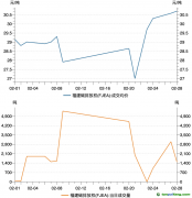 福建碳市場2月交易數據