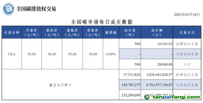 全國碳市場每日成交數據20230316