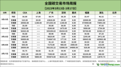 全國碳市場交易周報【3月13日-17日】