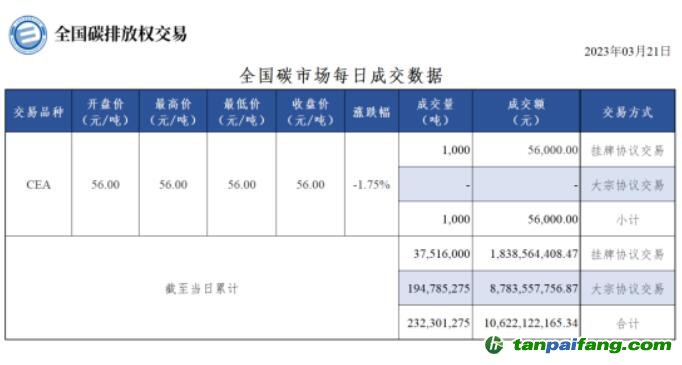 【行情】全國碳市場每日成交數據20230321