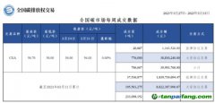 【周報】全國碳市場每周成交數據20230327-20230331