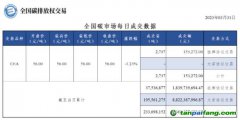 【行情】全國(guó)碳市場(chǎng)每日成交數(shù)據(jù)20230331