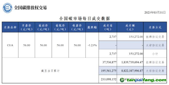 【行情】全國碳市場每日成交數據20230331