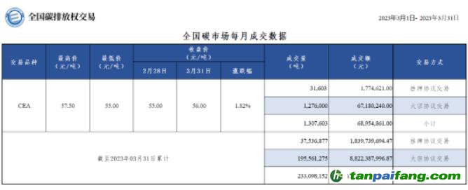 【月報】全國碳市場每月成交數據20230301-20230331