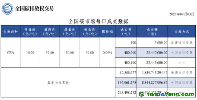 【行情】全國碳市場每日成交數據20230403