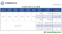 【行情】全國碳市場每日成交數據20230406