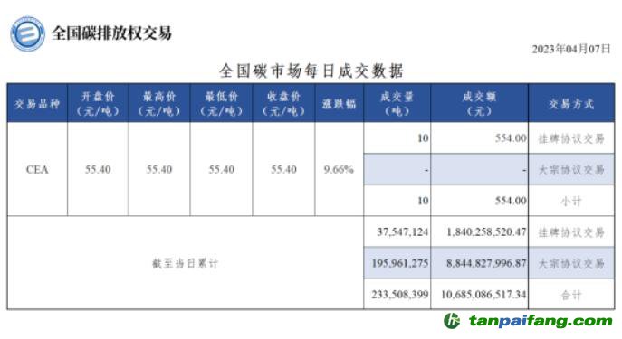 【行情】全國碳市場每日成交數據20230407