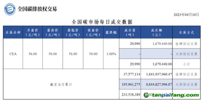 【行情】全國碳市場每日成交數據20230410