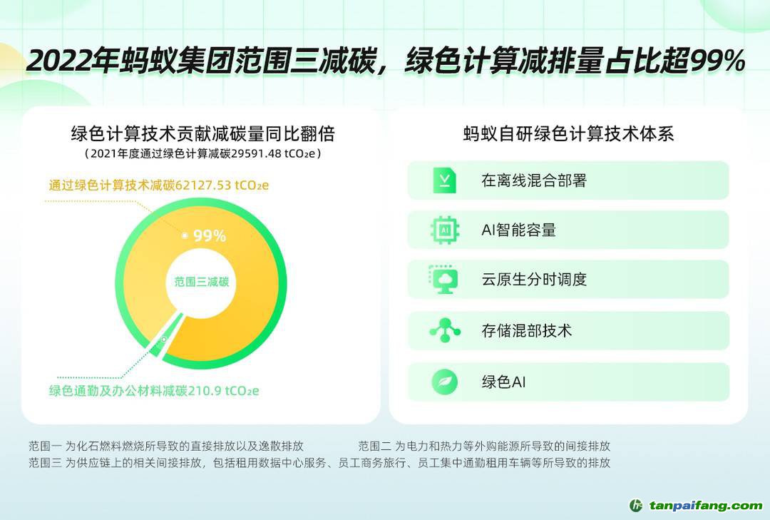 螞蟻集團綠色計算技術減排量占范圍三減排量超99%