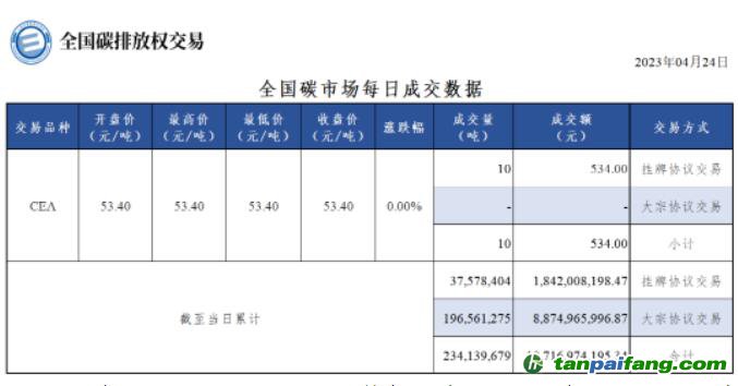 【行情】全國碳市場每日成交數據20230424