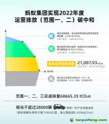 螞蟻集團實現運營碳中和45%靠碳匯抵消，應避免陷入“漂綠”爭議