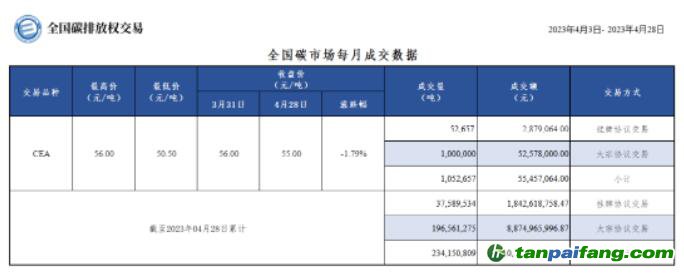 【月報】全國碳市場每月成交數據20230403-20230428