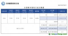 【行情】全國碳市場每日成交數據20230505