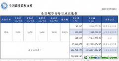 【行情】全國碳市場每日成交數據20230509