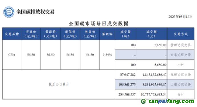 【行情】全國碳市場每日成交數據20230516