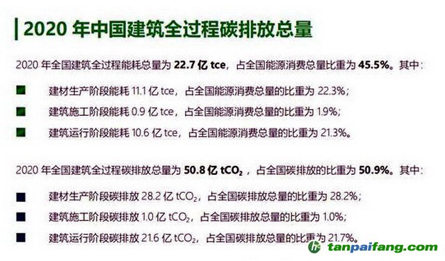 2020年中國建筑全過程碳排放總量。資料來源：《中國建筑能耗與碳排放研究報(bào)告（2022）》