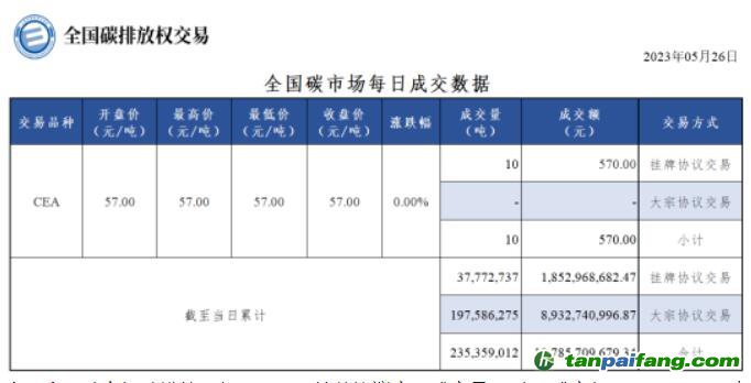 【行情】全國碳市場每日成交數據20230526