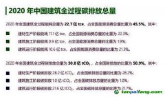 全過程碳排放總量占比過半，“高碳鎖定”的建筑業亟待破局