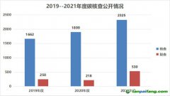 170家第三方碳核查機構35家存在核查報告不合格，核算數據問題最多