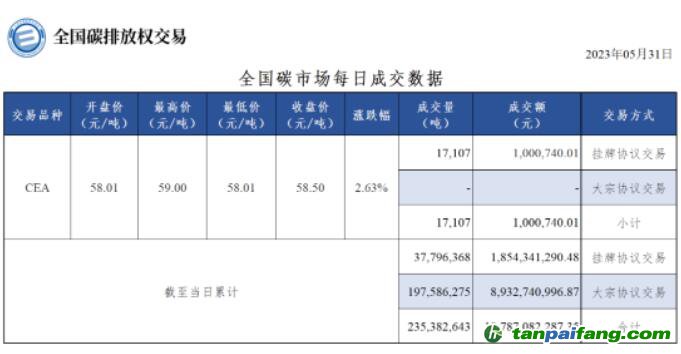 【行情】全國碳市場每日成交數據20230531