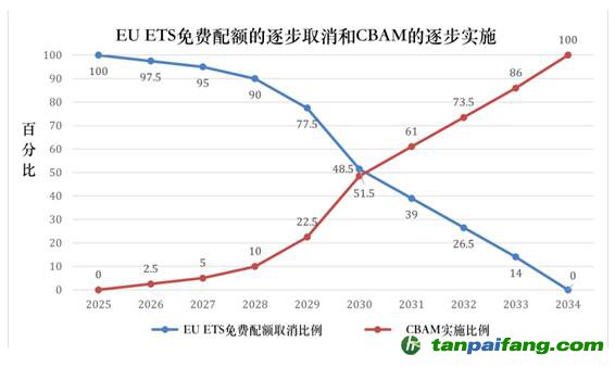 歐盟碳市場改革一覽