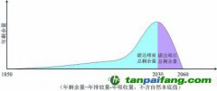 從碳達峰到碳中和，準確理解雙碳目標的深刻影響和內涵