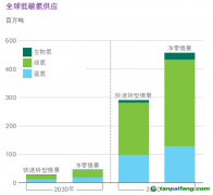 氫能觀察：藍氫成本暴漲、綠氫供應激增！