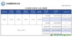 【行情】全國碳市場每日成交數據20230612