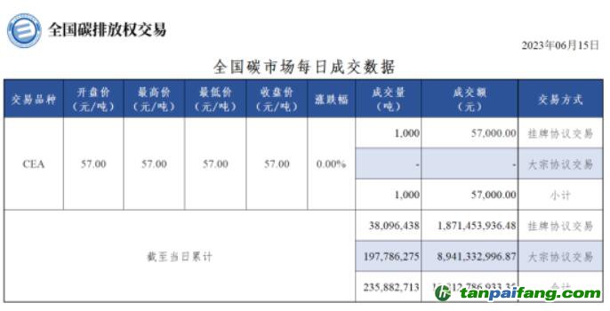 【行情】全國碳市場(chǎng)每日成交數(shù)據(jù)20230615