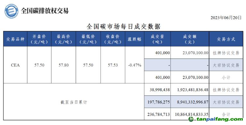 【行情】全國碳市場每日成交數據20230620