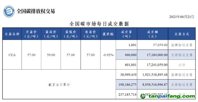 【行情】全國碳市場每日成交數據20230621