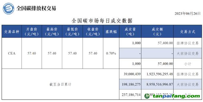 【行情】全國碳市場每日成交數據20230626