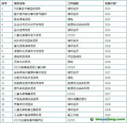 【滬化管〔2023〕73號】上海化學工業區管理委員會關于印發《上海化學工業區碳達峰實施方案》的通知