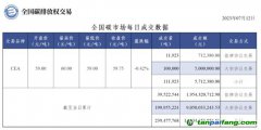 【行情】全國碳市場每日成交數據20230712