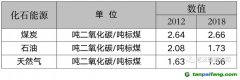 能耗雙控向碳排放雙控轉變代表什么？是否會有新的業務需求產生？