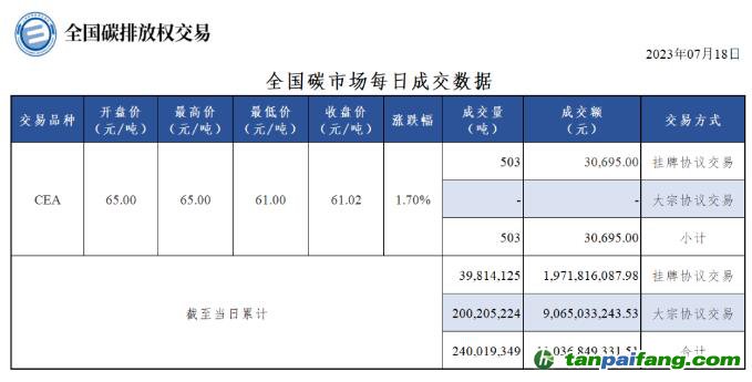 【行情】全國碳市場每日成交數據20230718