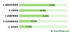 《綠色生活報告》：多數民眾通過國家及社區綠色低碳宣傳了解低碳