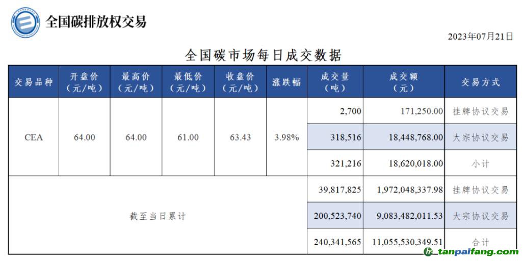 【行情】全國碳市場每日成交數據20230721