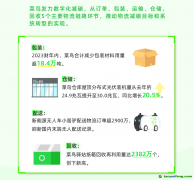 阿里ESG報告：菜鳥數字化助力物流減碳 一年節省包裝18.4萬噸