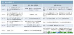 藍色債券助推藍碳發展研究