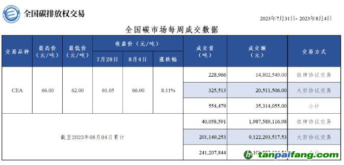 【周報】全國碳市場每周成交數據20230731-20230804