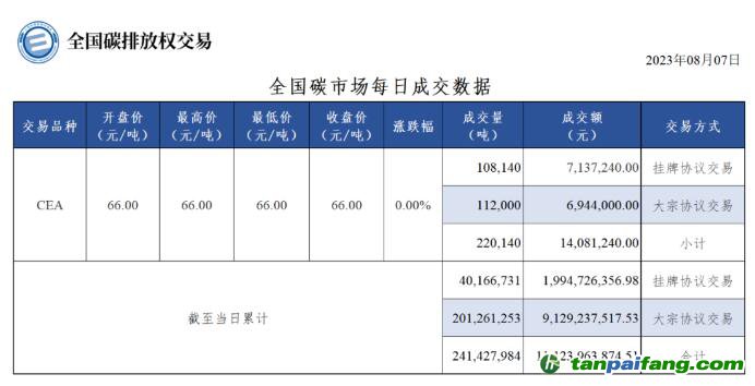 【行情】全國碳市場每日成交數據20230807