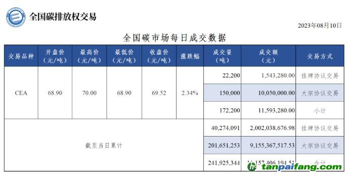 【行情】全國碳市場每日成交數據20230810