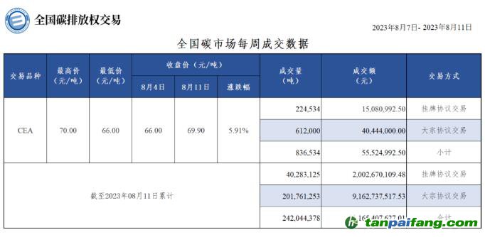 【周報(bào)】全國(guó)碳市場(chǎng)每周成交數(shù)據(jù)20230807-20230811