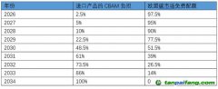 應對歐盟碳邊境調節機制，中國如何建綠色供應鏈