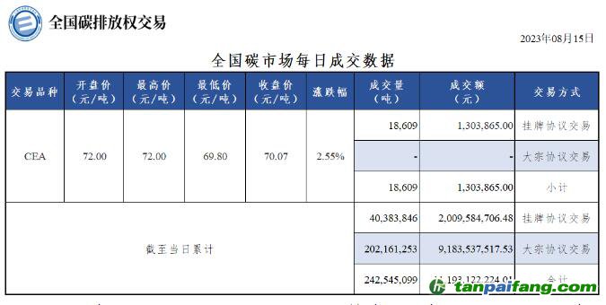 【行情】全國碳市場每日成交數據20230815