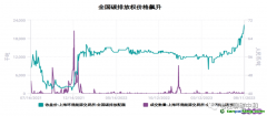 如果國家隊不出手，全國碳價或將年內破百