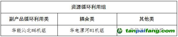 關于河南省2023年煤電節能低碳標桿引領機組名單的公示