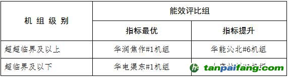 關于河南省2023年煤電節能低碳標桿引領機組名單的公示