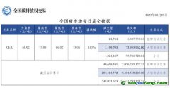 【行情】全國碳市場每日成交數(shù)據(jù)20230825